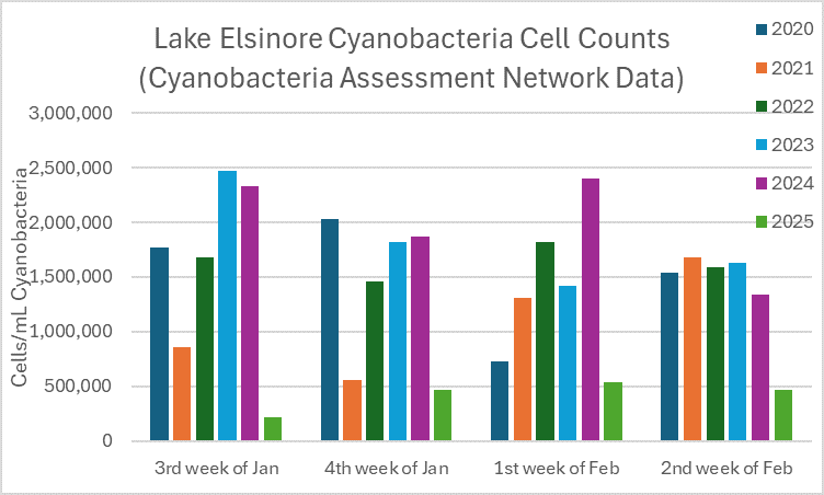 Cyanobacteria Levels in Lake Elsinore Jan - Feb 2025